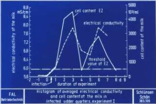 Histogram of averaged electrical conductivity and cell content of the milk in infected udder quarters, experimentI