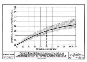 Empfohlene Kabineninnentemperatur in Abhängigkeit von der Umgebungstemperatur (nach Rhomé)