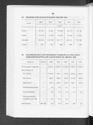 Gewerbliche Schlachtungen 1988 bis 1992