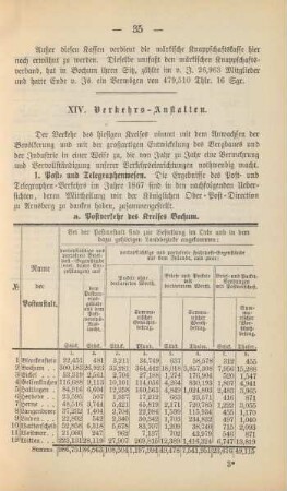 XIV. Verkehrs-Anstalten.
