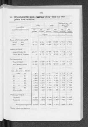 Strukturdaten der Arbeitslosigkeit 1992 und 1993