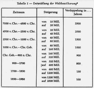 Entwicklung der Weltbevölkerung