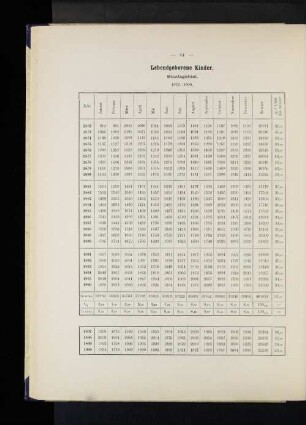 Lebendgeborene Kinder. Staatsgebiet. 1872-1900.