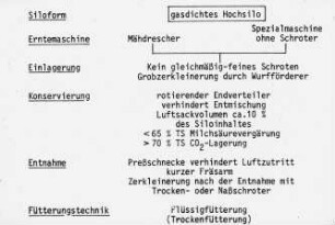 Übersicht: CCM, Verfahren, Hochsilo