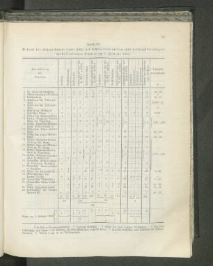 (Tabelle 31.) Bestand der Lehrpersonen, sowie Höhe des Schulgeldes an den nicht prüfungsberechtigten halböffentlichen Schulen am 1. Februar 1903: