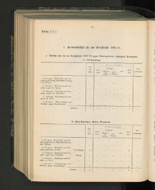 a) Übersicht über die im Berichtsjahre 1907/08 gegen Nichteingeborene ergangenen Strafurteile.