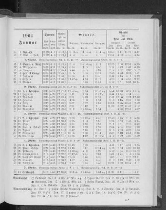 1904. Januar.