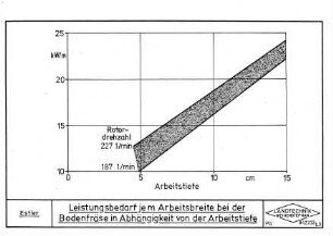Leistungbedarf je m Arbeitsbreite bei der Bodenfräse in Abhängigkeit von der Arbeitstiefe