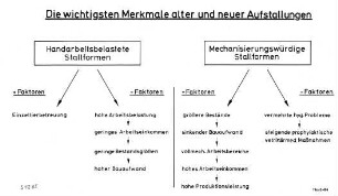 Die wichtigsten Merkmale alter und neuer Aufstallungen