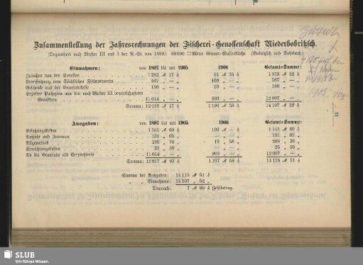 Zusammenstellung der Jahresrechnungen der Fischerei-Genossenschaften