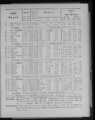 1902. August.