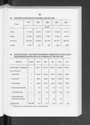 Gewerbliche Schlachtungen 1987 bis 1991