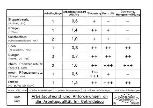 Arbeitsaufwand und Anforderungen an die Arbeitsqualität im Getreidebau
