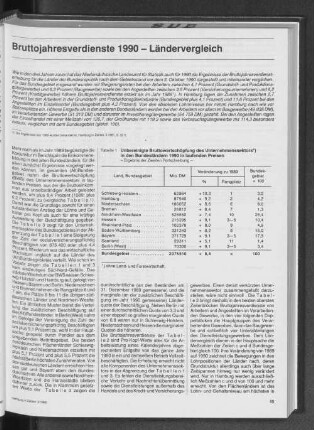Bruttojahresverdienste 1990 - Ländervergleich