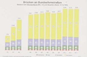 Grafik Bestand, Fläche (1993)