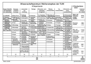 Wissenschaftszentrum Weihenstephan der TUM