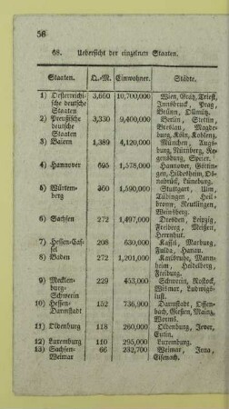 Uebersicht der einzelnen Staaten