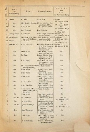 Handelsregister-Einträge. 1879