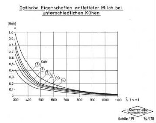 Optische Eigenschaften entetter Milch bei unterschiedlichen Kühen