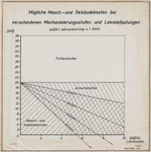Mögliche Maschinen- und Gebäudekosten bei verschiedenen Mechanisierungsstufen und Lohnbelastungen