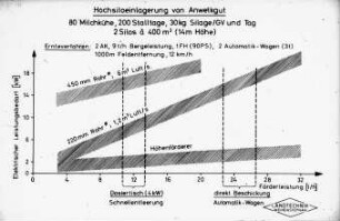 Hochsiloeinlagerung von Anwelkgut (80 Milchkühe, 200 Stalltage, 30 kg Silage/GV und Tag, 2 Silos a 400 m³ mit 14 m Höhe)