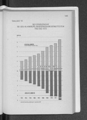 Schaubild 18 Der Sparverkehr bei den in Hamburg ansässigen Kreditinstituten 1963 bis 1972