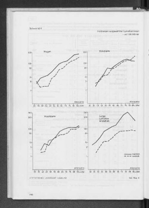 Schaubild 4 Inzidenzen ausgewählter Lokalisationen von bösartigen Neubildungen 1977
