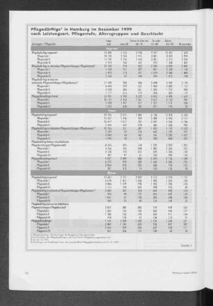Pflegedürftige in Hamburg im Dezember 1999 nach Leistungsart, Pflegestufe, Altersgruppen und Geschlecht