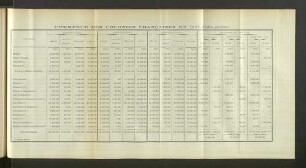 Commerce Des Colonies Francaises En 1907.