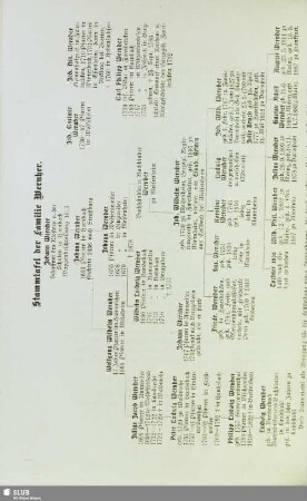 Stammtafel der Familie Wernher