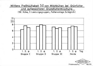 Mittlere Freßhäufigkeit (n) von Milchkühen bei Grünfutter und aufgewerteter Grundfuttermischung (56 Kühe, 3 Leistungsgruppen, Futtervorlage 2 x täglich)