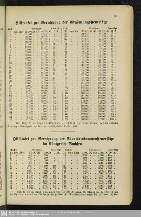 Hilfstafel zur Berechnung der Ergänzungssteuersätze