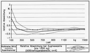 Relative Abweichung bei Zugmesszelle (bis 1500 kg, 95 % Vertrauensbereich, n=4)