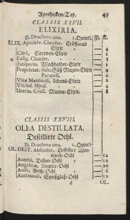Classis XXVIII. Olea Destillata. Destillirte Oehl