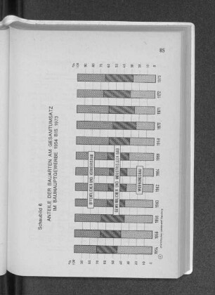 Schaubild 6: Anteile der Bauarten am Gesamtumsatz im Bauhauptgewerbe 1954 bis 1973