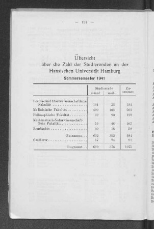 Übersicht über die Zahl der Studenten an der Hansischen Universität Hamburg
