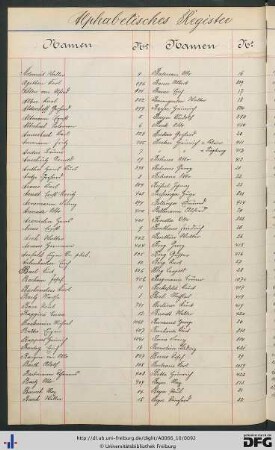 [fol. 84] Namensregister