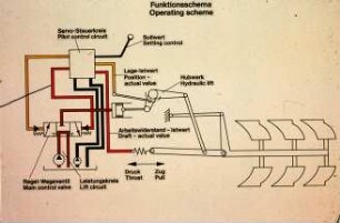 Funktionsschema, Operating scheme