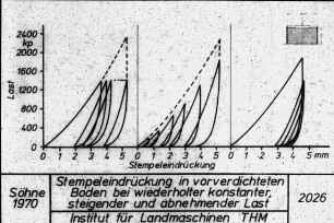 Stempeleindrückung in vorverdichteten Boden bei wiederholter konstanter, steigender und abnehmender Last