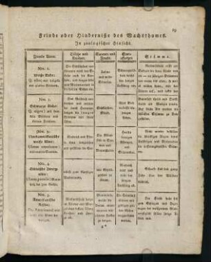 19-24, Feinde oder Hinderniße des Wachsthumes