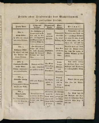 19-24, Feinde oder Hinderniße des Wachsthumes