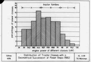Distribution of Tractor Classes with a Geometrical Succession of Power Steps (1982)