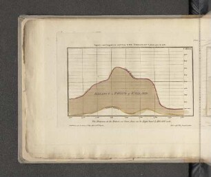Exports and Imports to and from the Straights, from 1700 to 1780.