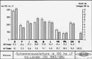 Schlepperausstattung der EG-Länder (12) 1984/1985 (teils Schätzungen)