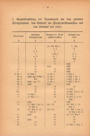 2. Gegenüberstellung des Vorentwurfs mit dem geltenden Strafgesetzbuch, dem Entwurf der Strafrechtskommission und dem Entwurf von 1919