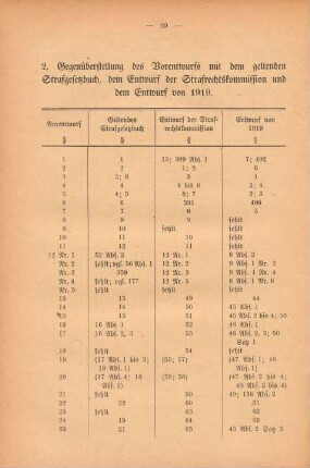 2. Gegenüberstellung des Vorentwurfs mit dem geltenden Strafgesetzbuch, dem Entwurf der Strafrechtskommission und dem Entwurf von 1919