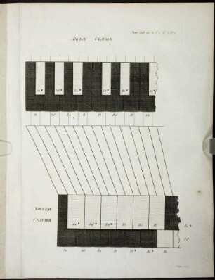 Nouv. Bull. des Sc. T. I. pl. 3. No.11. Ancien Clavier. Nouveau Clavier [zu S. 194f]