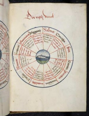 Kreisschema zur Ermittlung eines Schicksalspruchs aus dem "Fisch Ring"