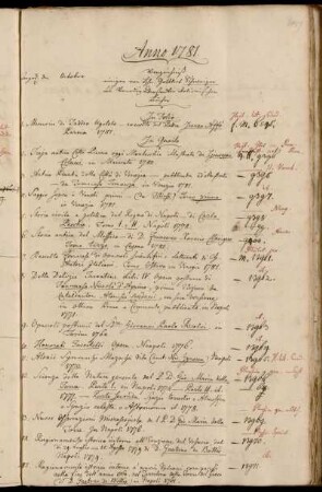Verzeichniß einiger von Hhn. Gottlieb Schweiger aus Venedig übersandten italienischen Bücher.