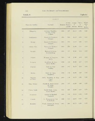Tabelle 6. Englische Fischdampfer.